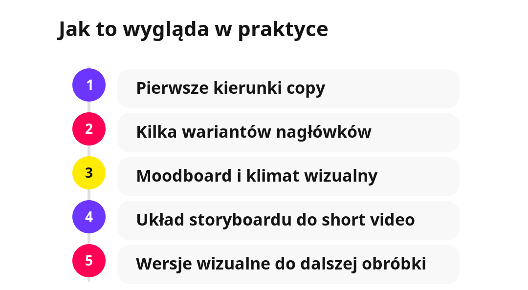 Schemat pokazujący wykorzystanie AI w tworzeniu contentu na social media: kierunki copy, nagłówki, moodboard, storyboard i wizualizacje.