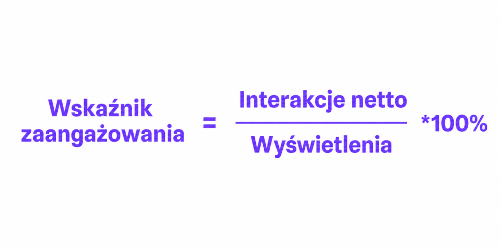 Wzór na wskaźnik zaangażowania w social mediach: liczba interakcji podzielona przez liczbę wyświetleń i pomnożona przez 100%.